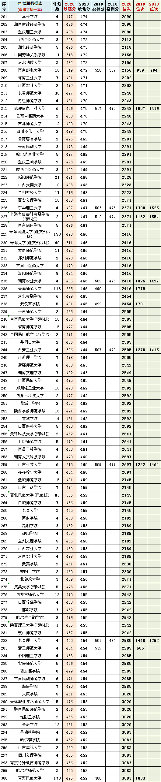 2018-2020年青海省内高考文理科一本院校投档分+位次表汇总！收藏