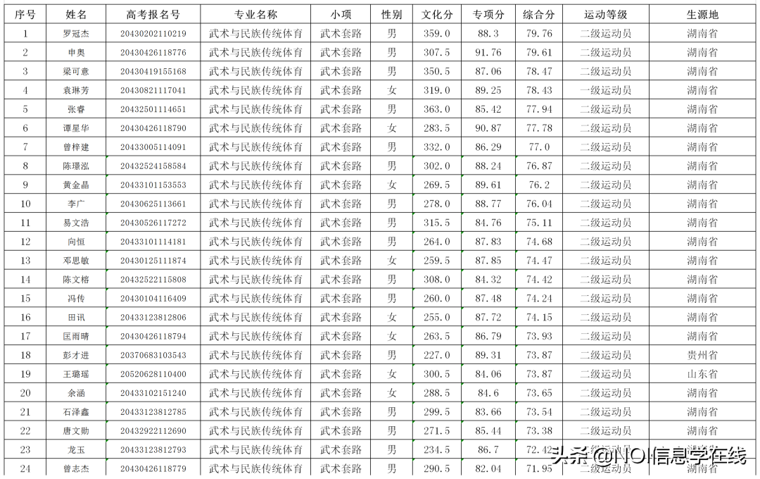 苏州大学&吉首大学&江汉大学2020年体育单招拟录取名单公示