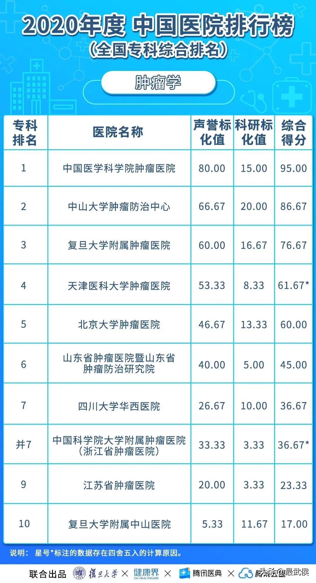 华西医院连续12年综合排名第二！各科顶级医院最新排名（收藏）→
