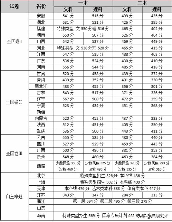 湖南、河南学生考大学到底有多难？最大分数差203分