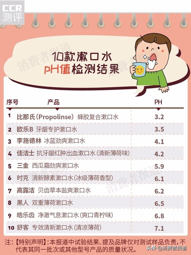 10款漱口水对比测评：不推荐欧乐B、比那氏，4款含酒精的也不要乱用