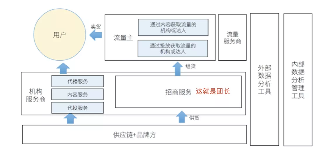 到底该选哪个平台去直播卖货