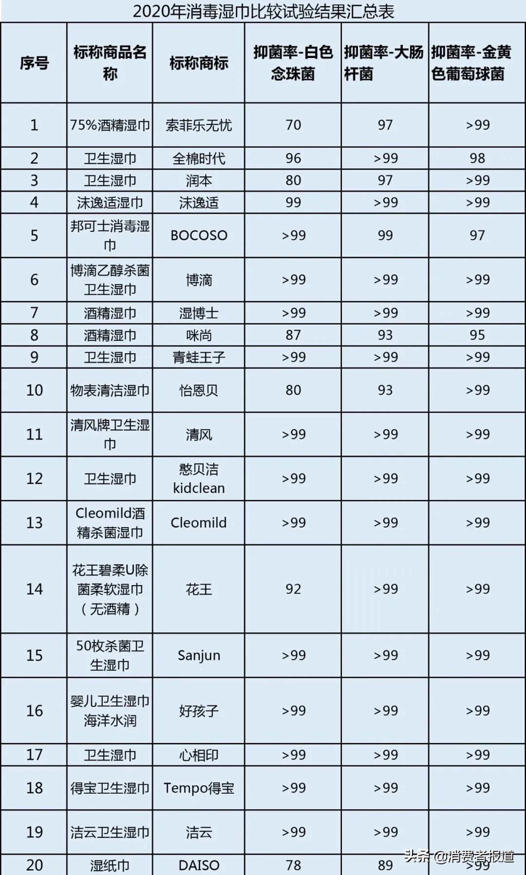 20款消毒湿巾比较试验：青蛙王子、Sanjun等综合表现较佳