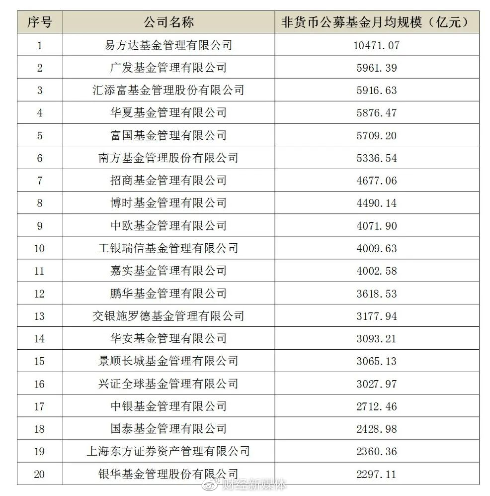 公募基金三季度非货基排名出炉：易方达傲视群雄，嘉实规模排名双降