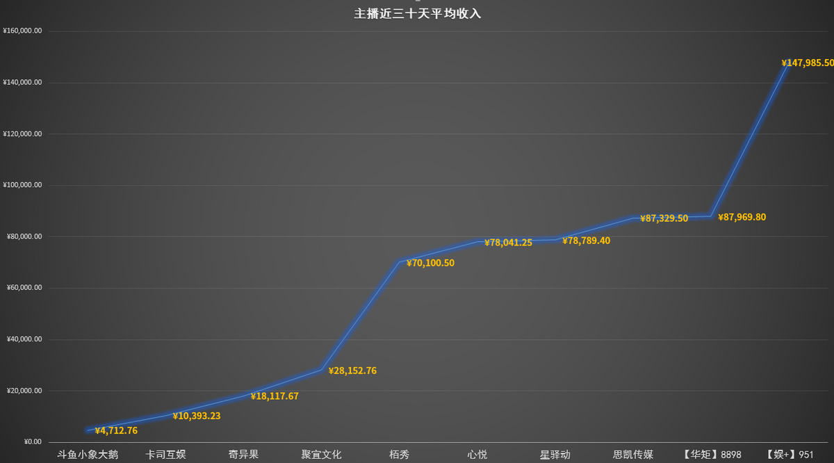 斗鱼公会排名是怎样的(公会流水榜：斗鱼小象大鹅稳定霸主地位，娱加951主播均收入14万)