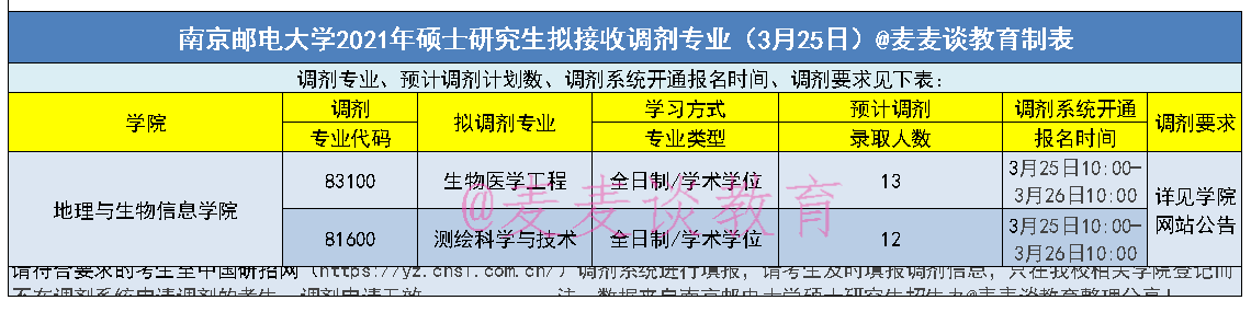 南京邮电大学2021年硕士研究生复试分数线+调剂信息汇总