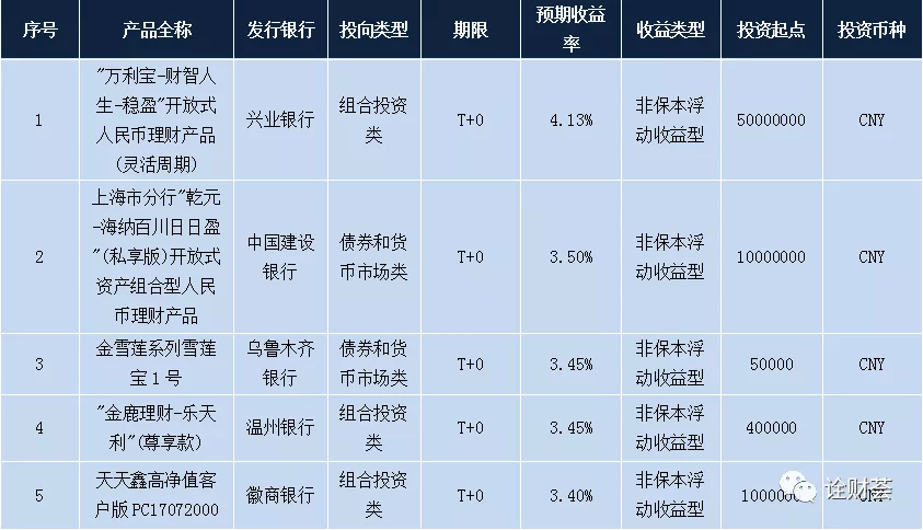 各大银行理财产品,各大银行理财产品收益排名2021