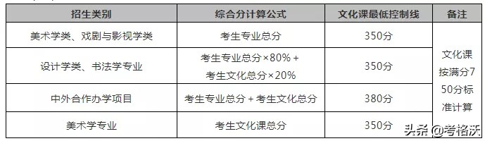 九大美院录取分数线汇总，今年艺术生文化课要多少分能被录取？