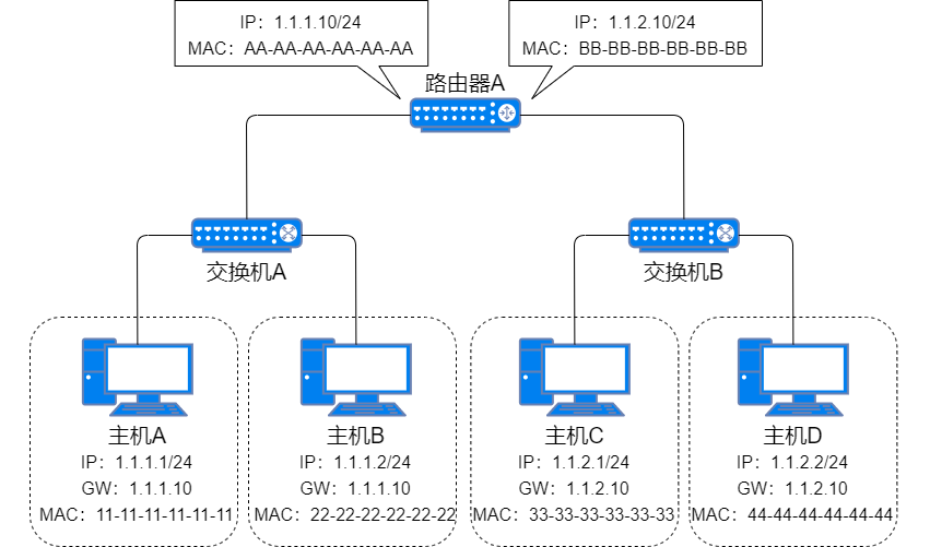 71张图详解IP 地址、IP 路由、分片和重组、三层转发、ARP、ICMP