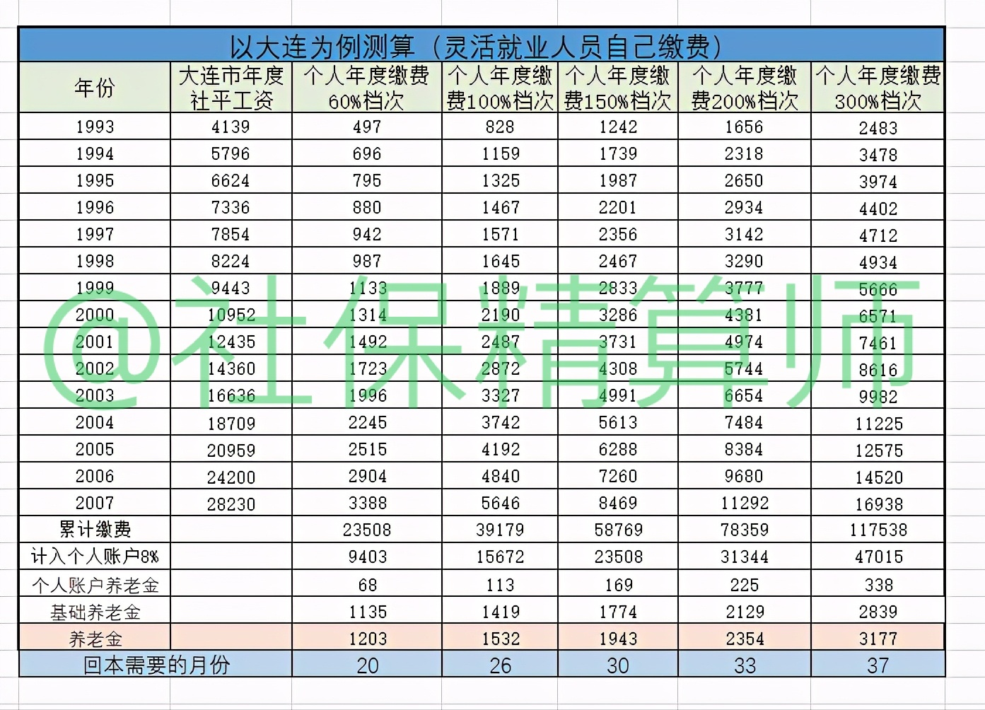 个人交社保，谨记不要随便断缴，交15、20、25、30年养老金差距大