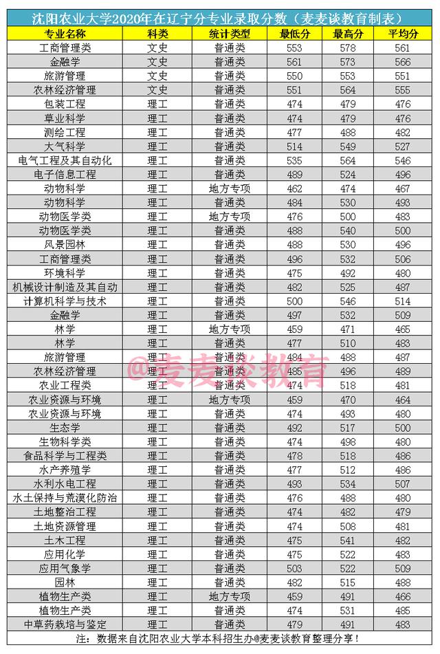 沈阳农业大学2020年在各省份最低录取分汇总！含选科要求