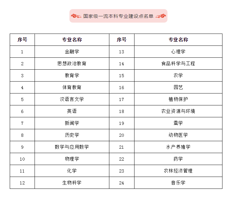袁隆平母校，重庆历史最悠久的大学，占地8000余亩，被誉为
