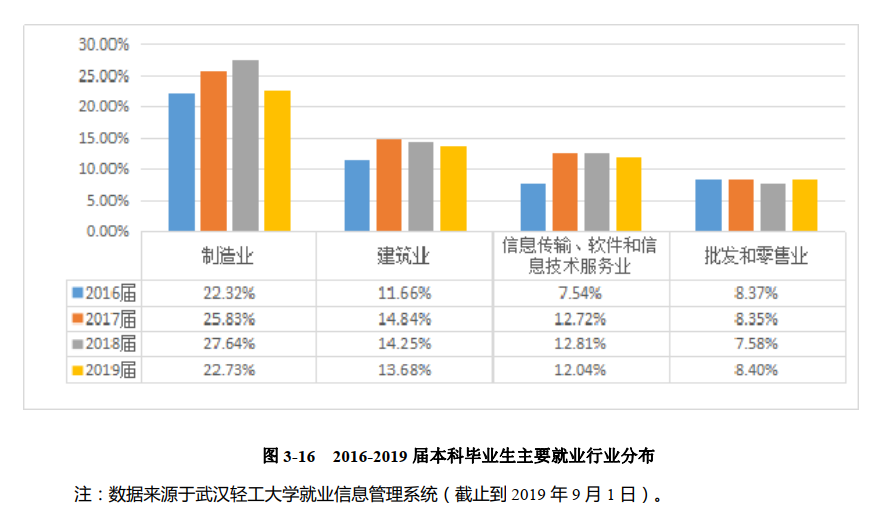 火了！湖北这所高校：8个专业就业率100%，363人赴双一流大学深造