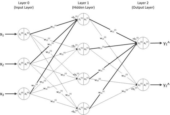 神经网络硬核入门-反向传播(BP)算法