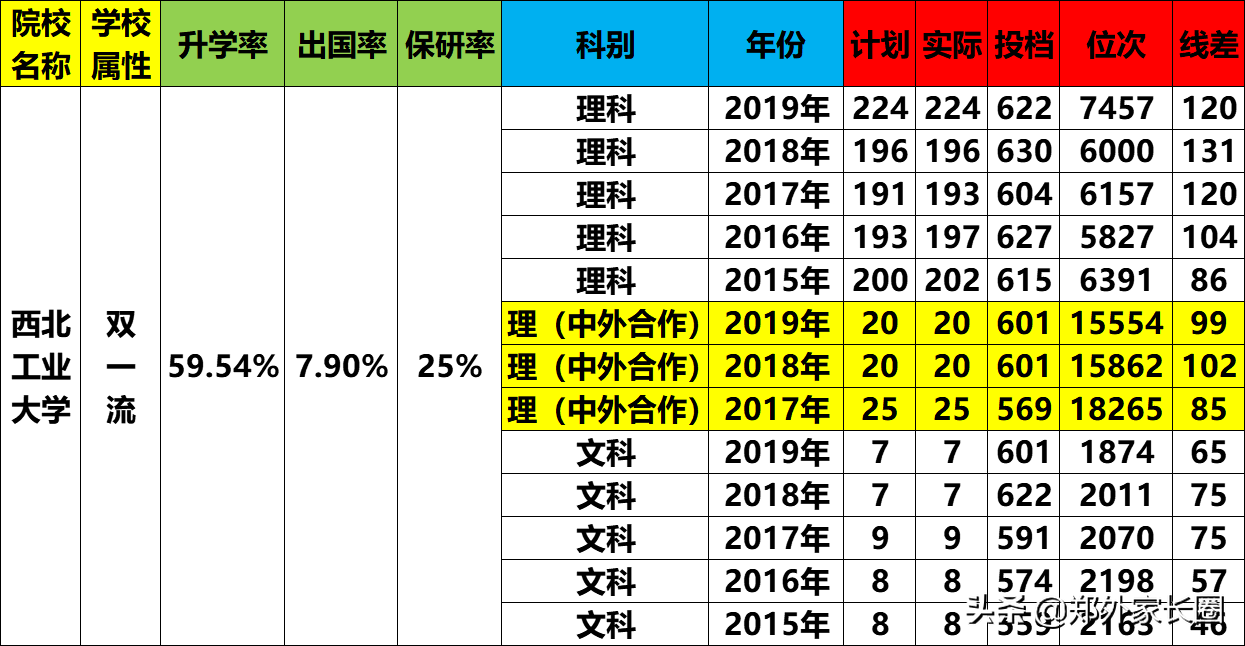 2020河南高考大数据-西北工业大学2019年投档线及分专业录取线