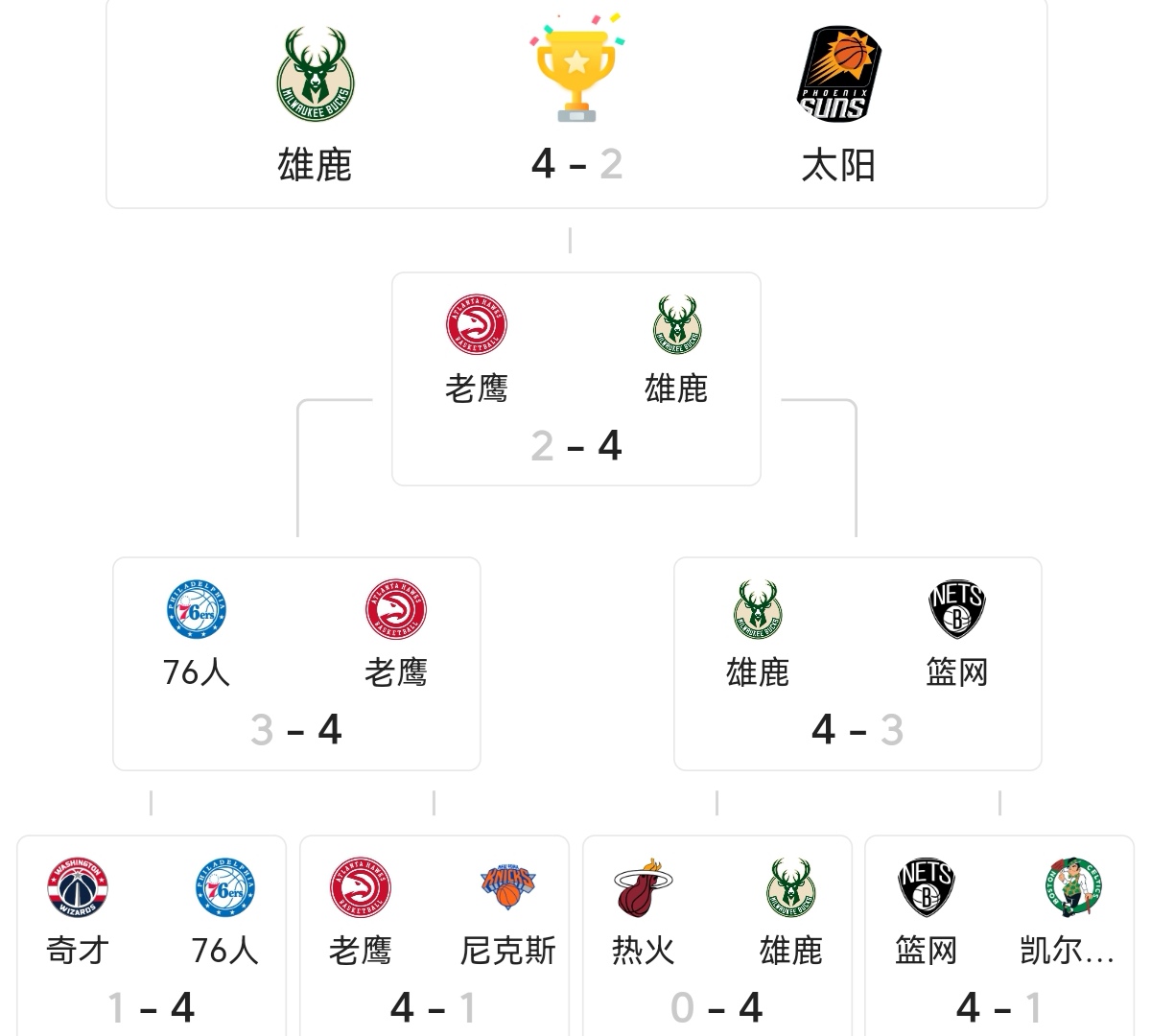 nba东部有哪些战队(东部球队实力排行榜：雄鹿仅排第2名，7个球队为平民球队)