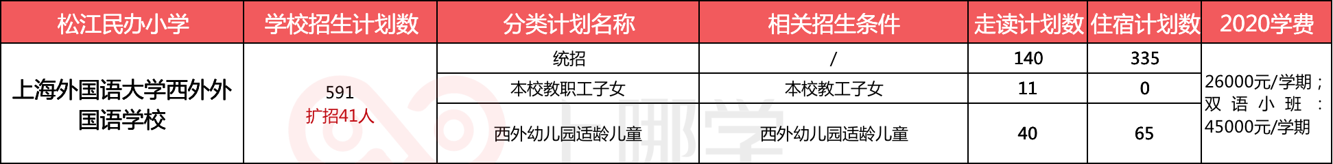 幼儿园竟能直升小学！上海这20所学校简直太省心了！附学费及扩招
