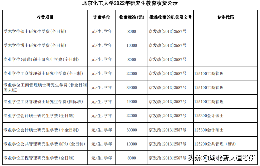 这所211位于北京地区，双非考研上岸占比达70%，报考可留意