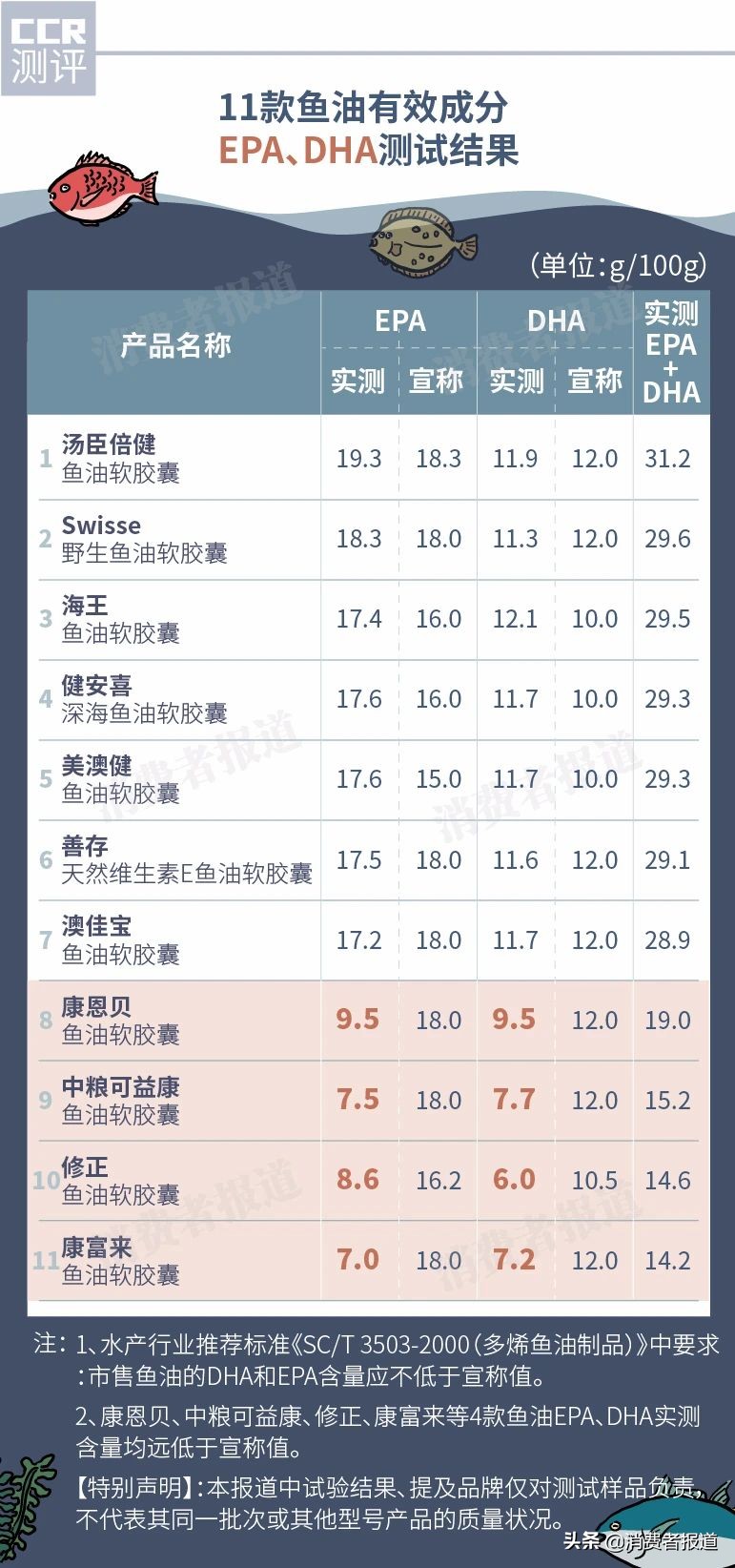 11款鱼油对比测评：健安喜不达标，修正、康恩贝、康富来、中粮可益康虚假宣称