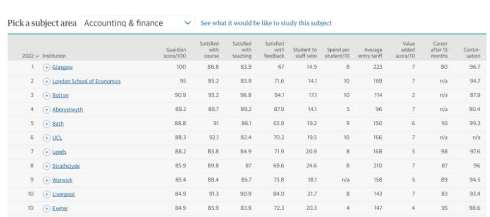 学生最爱哪所英国大学？英国卫报发布2022年英国大学排名