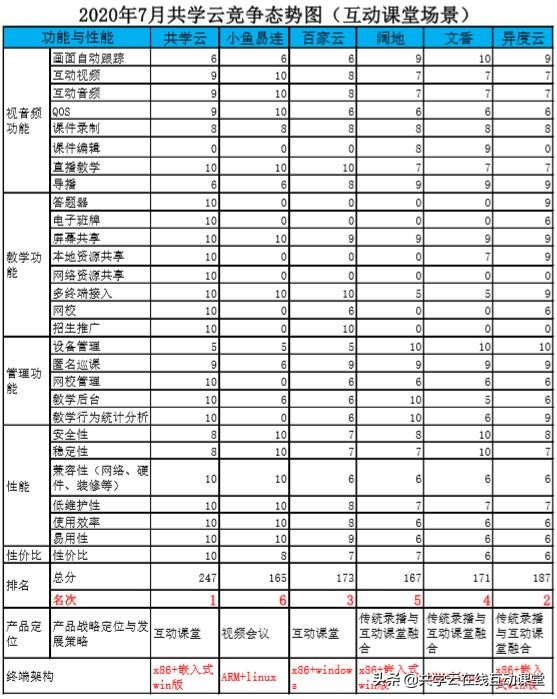 在线教育工具（软件/硬件）排行榜