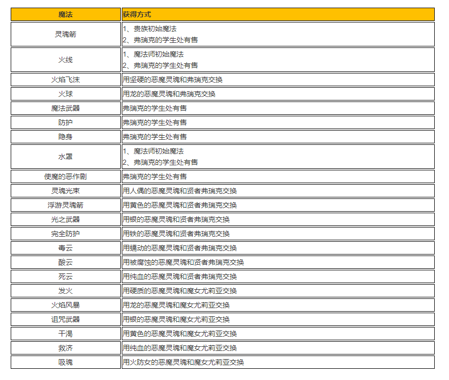 《恶魔之魂 重制版》全魔法获得攻略 魔法交换列表