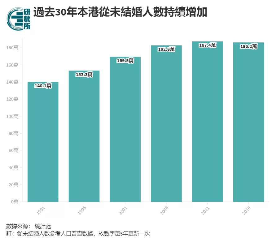 香港年轻人不结婚！港府表示管不了