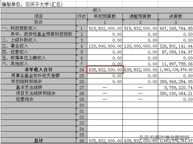 谁是最穷的211？郑大，清华，西北大学，西藏大学，宁夏大学？