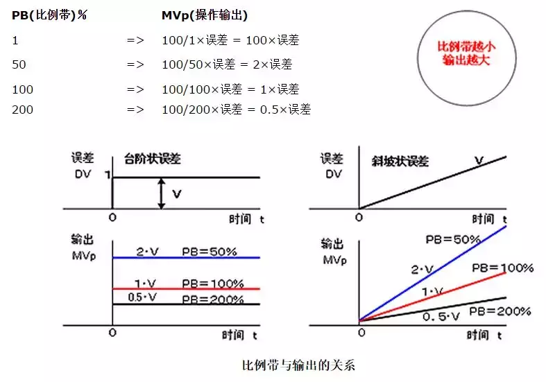 为什么pid控制中超调量大(详细讲解PID控制)