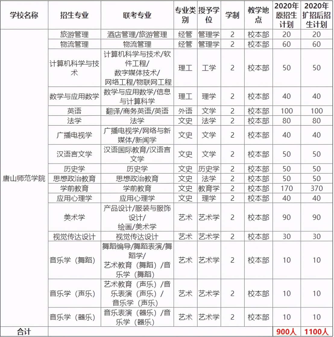 专接本报考院校分析