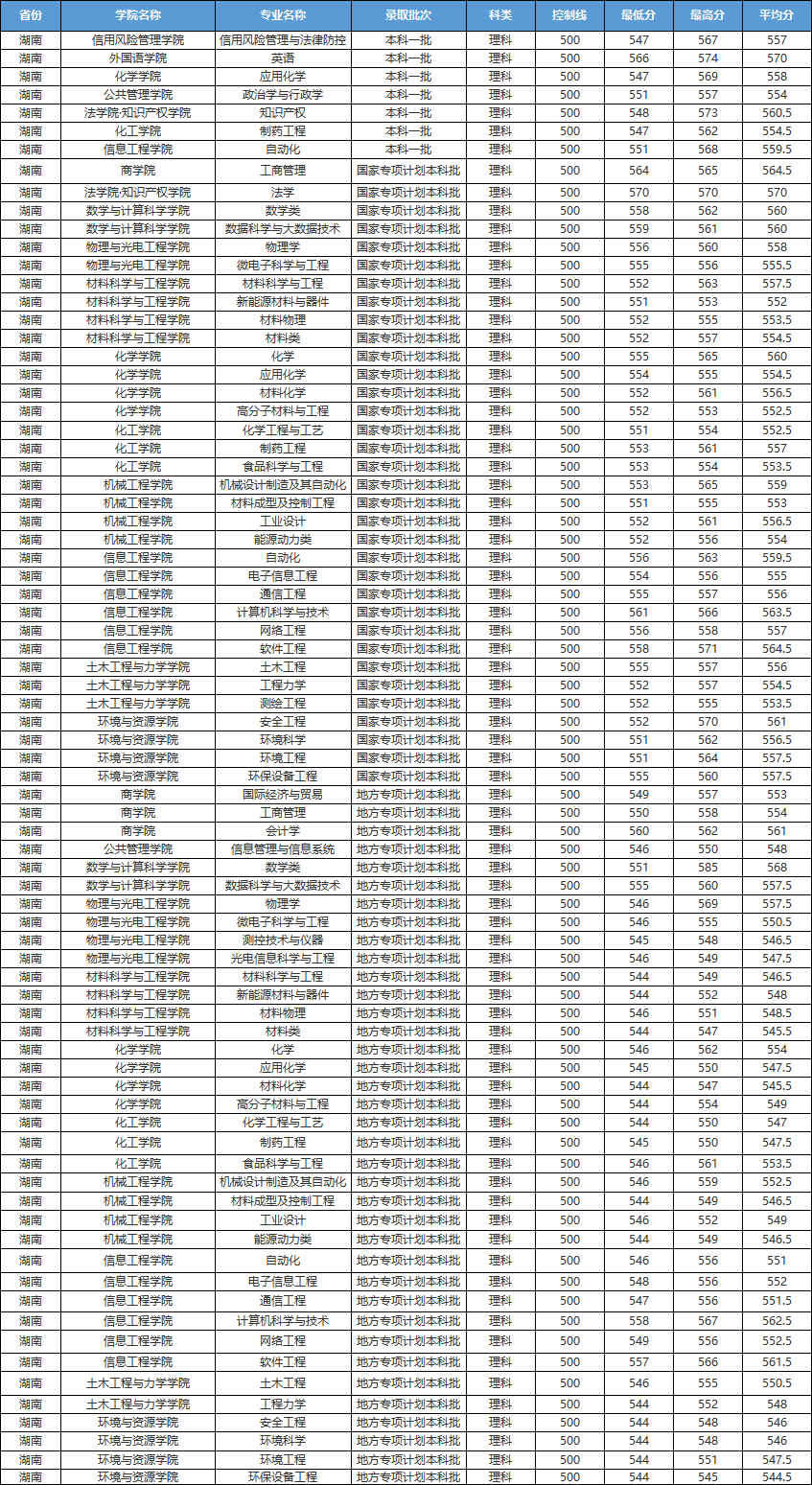 刚刚，湖南省2021高考分数线发布！附湘潭大学近3年各专业录取分数！