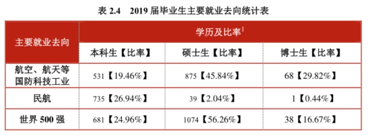 10所大学航空航天就业大比拼，猜猜第一是谁，南航？北航？