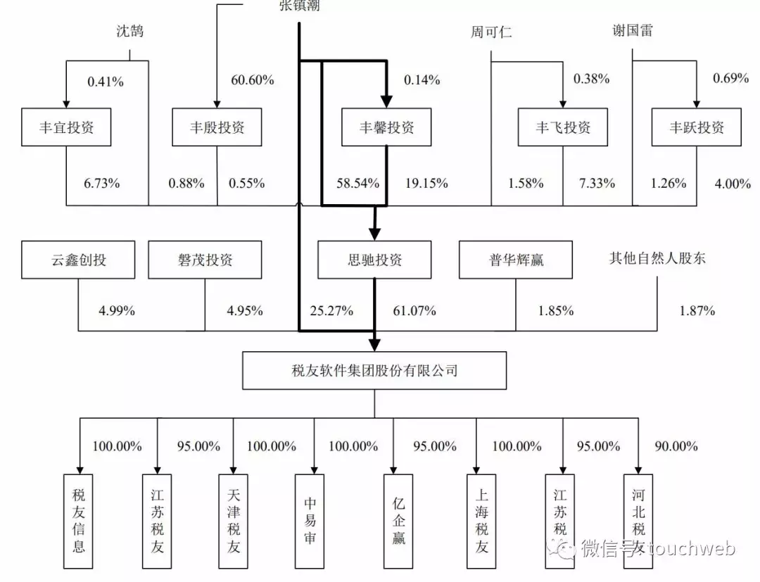 税友软件递交招股书：大股东半年前套现12亿 蚂蚁金服突击入股