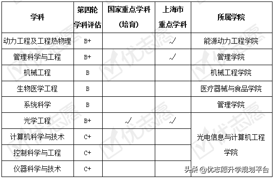 收藏！上海理工大学2020年招生政策详细解读来了！附专业盘点