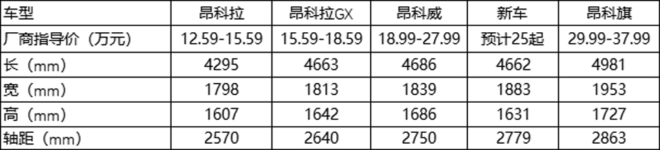 尺寸比昂科威大，25万元起售？解析别克全新中型SUV