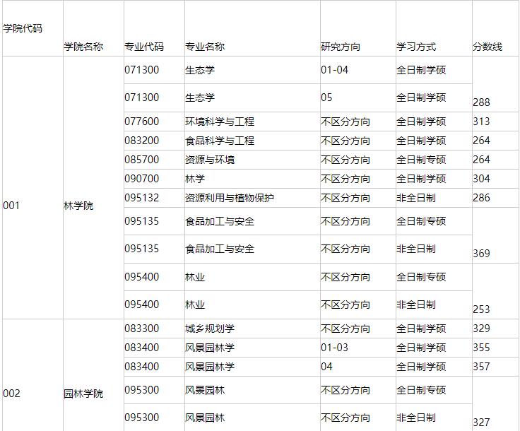 东北这所坐拥成片森林的211报录比很低，人气并不影响其实力