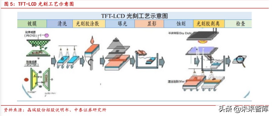 光刻胶行业深度报告：国产化正当时，龙头公司放量在即