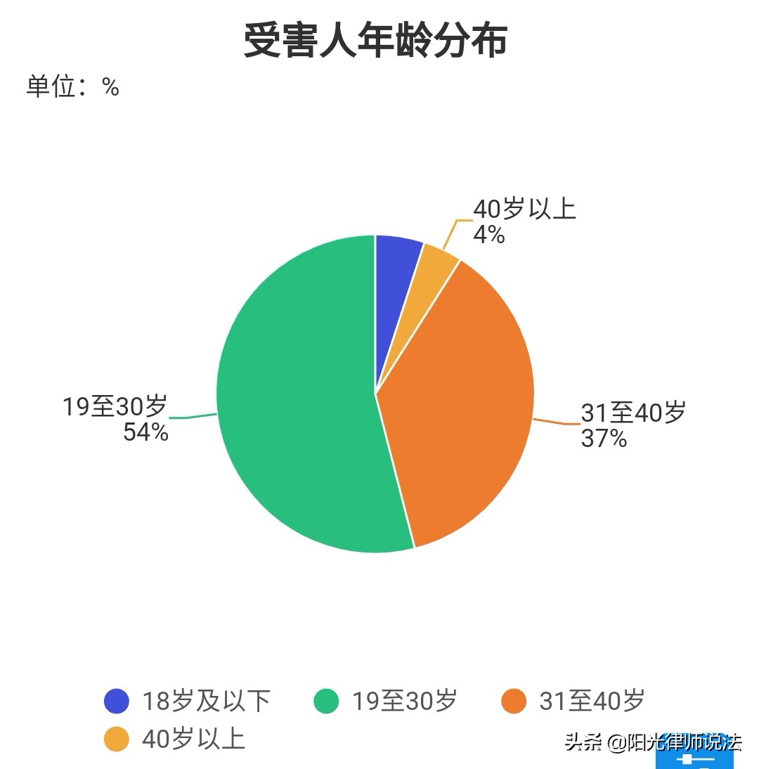 百起电信诈骗案件大数据报告：时事变迁，贪已不是受骗的主要原因