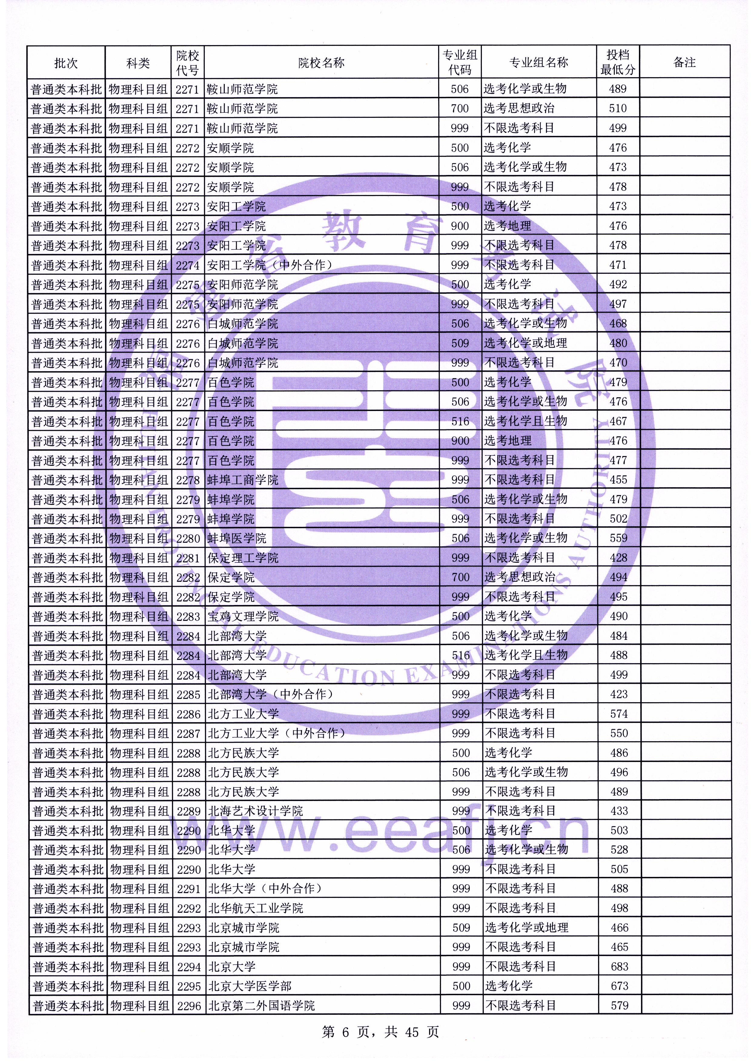 迟到的福建省本科一批提档线：厦门大学表现如何？