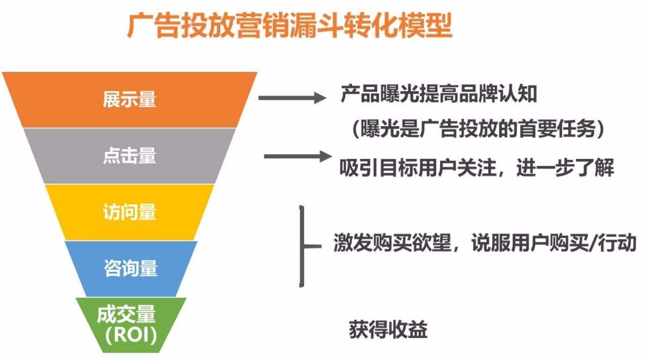 想做网络营销，不知道SEM是什么？3招教你认识SEM