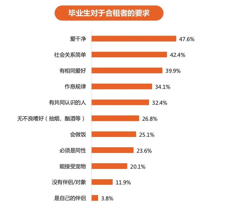 数据解读：毕业租房之痛，你的房租占了多少月薪？