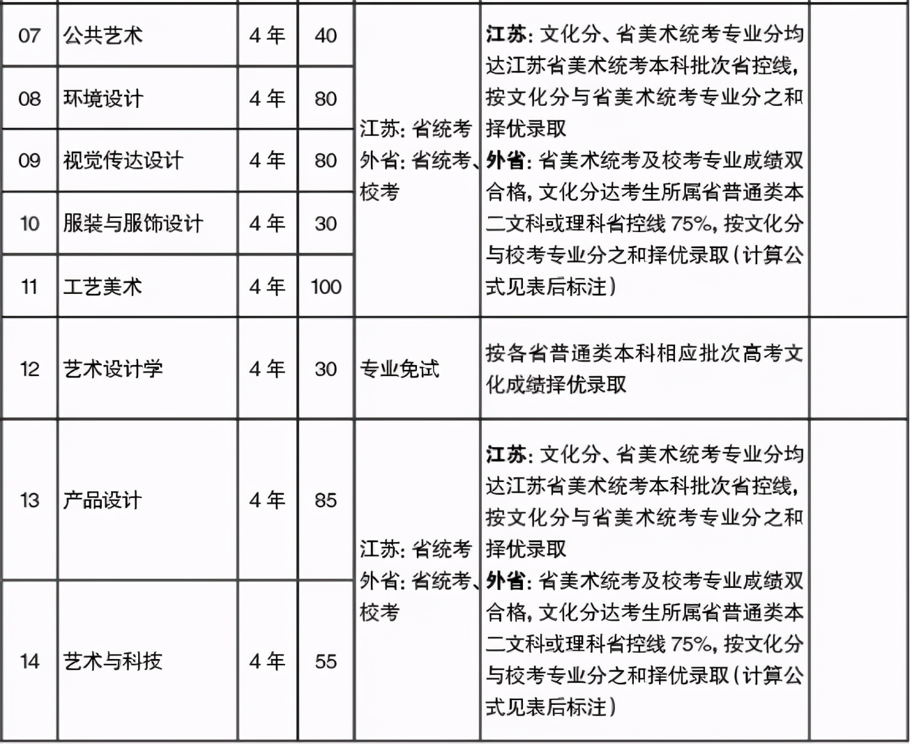 2021不看校考承认统考的985211、艺术名校！附招生专业及录取方式