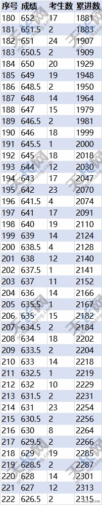 重磅：你家孩子上哪所高中？天长中考成绩分档表来啦