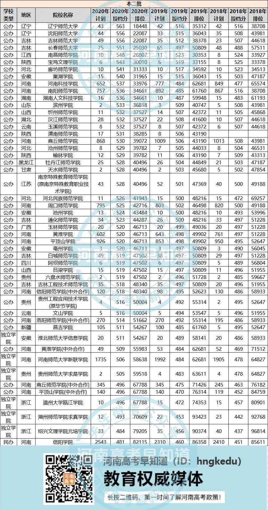 2021中国师范类大学排名来了！附2018-2020录取分