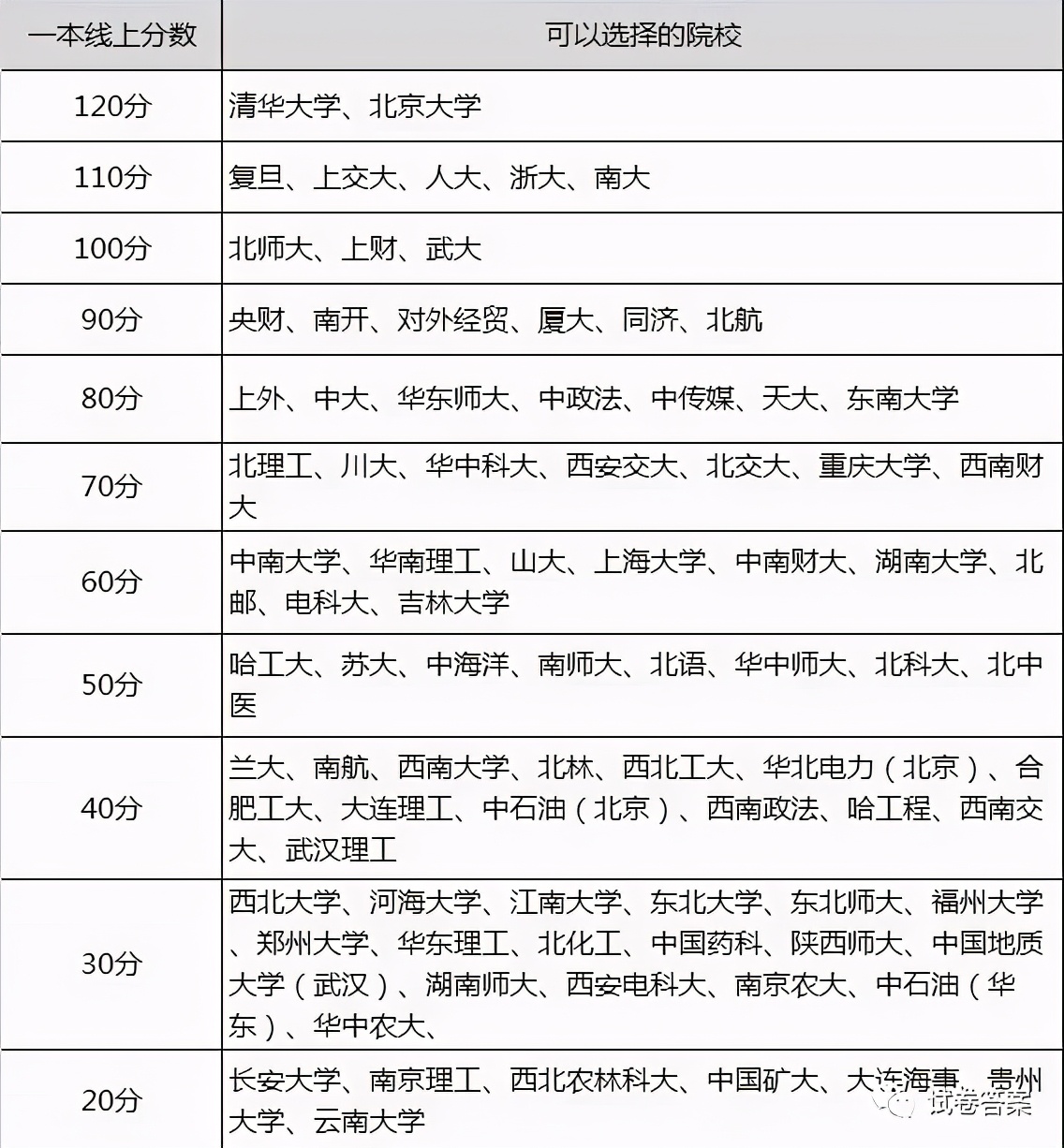 高考各分数段可报大学一览表！一本线上考生必看