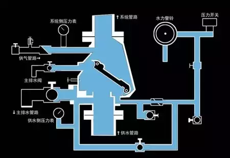 给水排水|自动喷水系统演示，两分钟学会自喷原理！