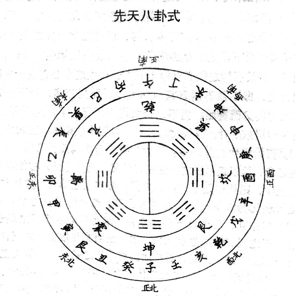 先天八卦圖及簡釋