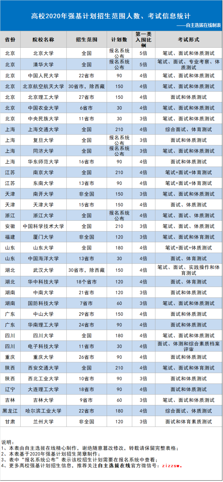 重磅改革 | 高考“强基计划”，体质测试纳入考核