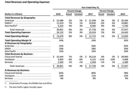 Oracle中国良心裁员：首批900人，赔偿N+6