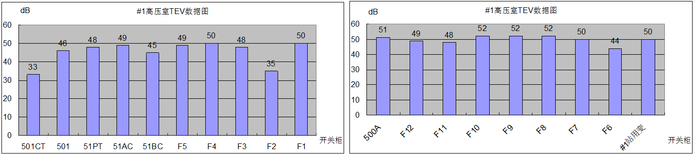 110kV玉树变电站高压开关柜的局部放电综合诊断与分析